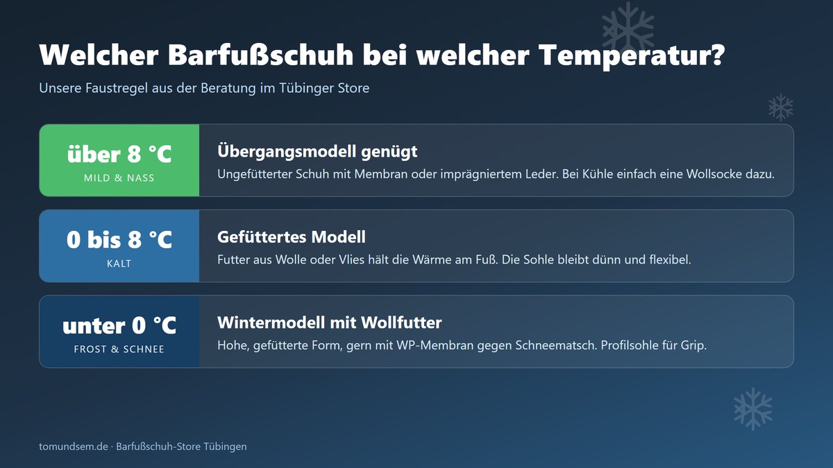 Temperatur-Guide: Über 8 Grad Übergangsmodell, 0 bis 8 Grad gefüttertes Modell, unter 0 Grad Wintermodell mit Wollfutter